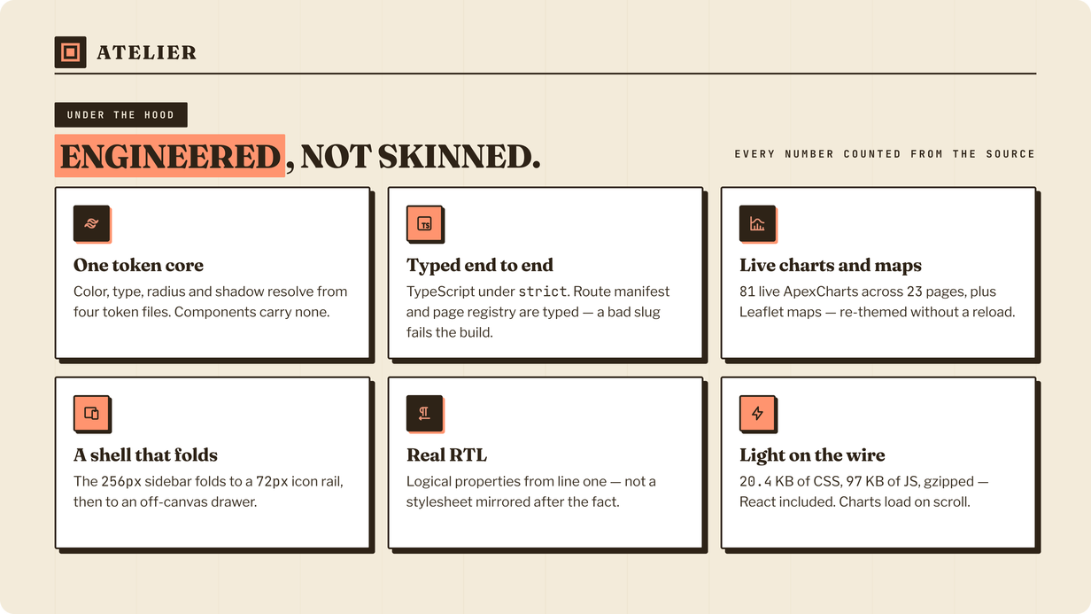 Atelier React — under the hood: one token core, typed end to end, 81 live charts